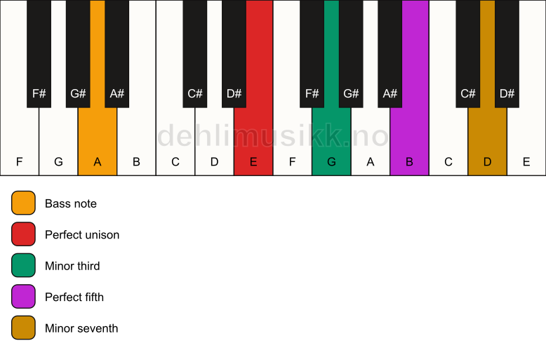 Piano keyboard showing the notes for a E m7/A chord