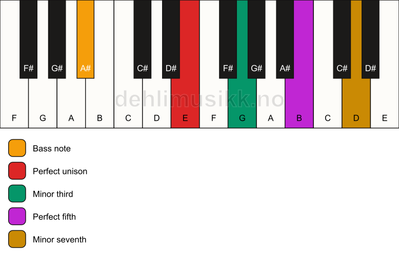 Piano keyboard showing the notes for a E m7/A# chord