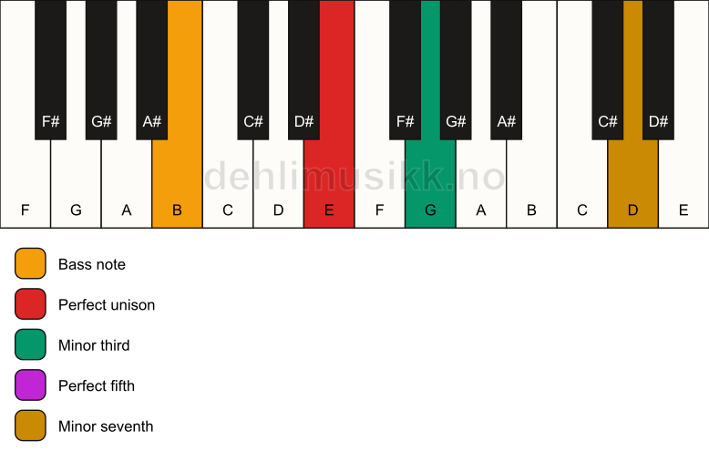 Piano keyboard showing the notes for a E m7/B chord