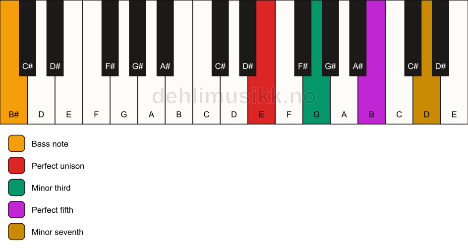 Piano keyboard showing the notes for a E m7/B# chord