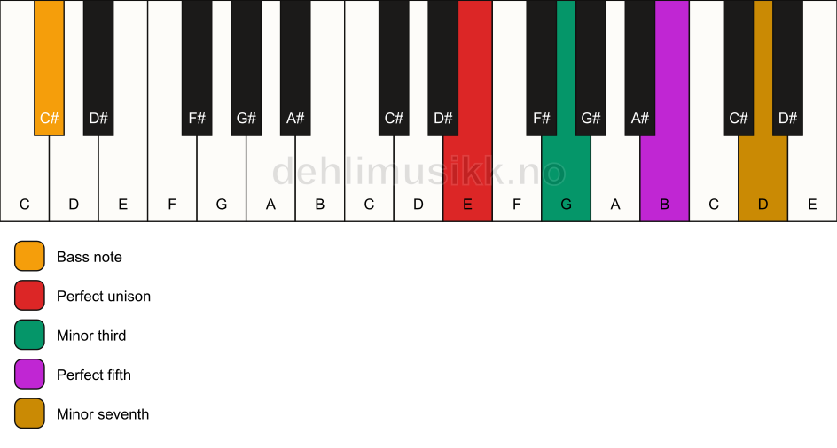 Piano keyboard showing the notes for a E m7/C# chord