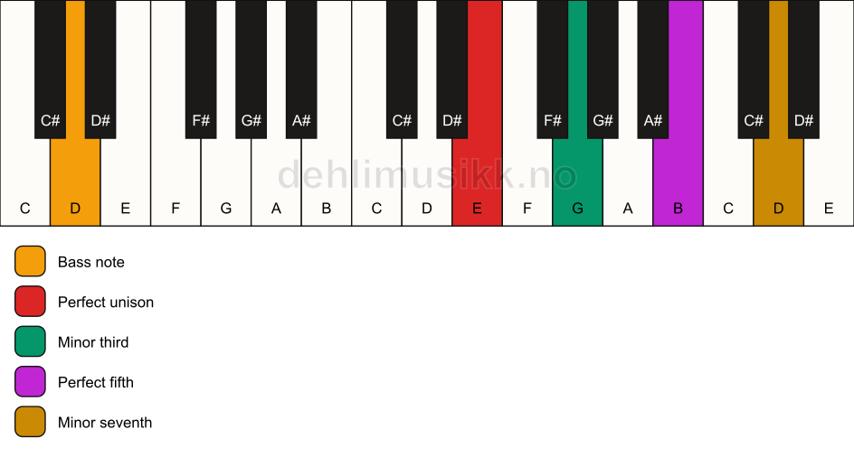 Piano keyboard showing the notes for a E m7/D chord