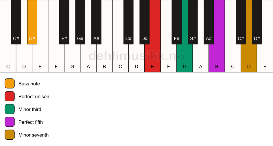 Piano keyboard showing the notes for a E m7/D# chord