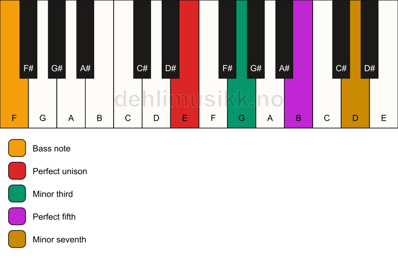 Piano keyboard showing the notes for a E m7/F chord