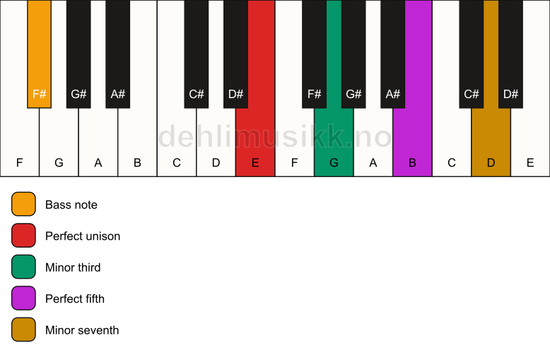 Piano keyboard showing the notes for a E m7/F# chord