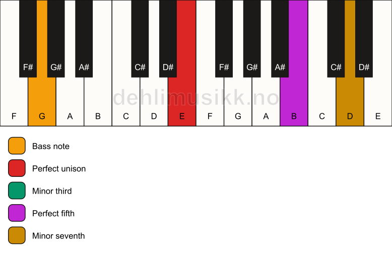 Piano keyboard showing the notes for a E m7/G chord