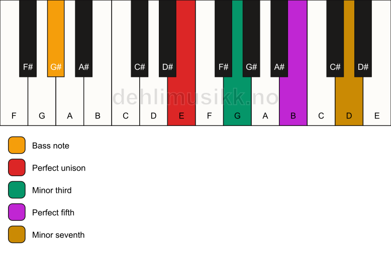 Piano keyboard showing the notes for a E m7/G# chord