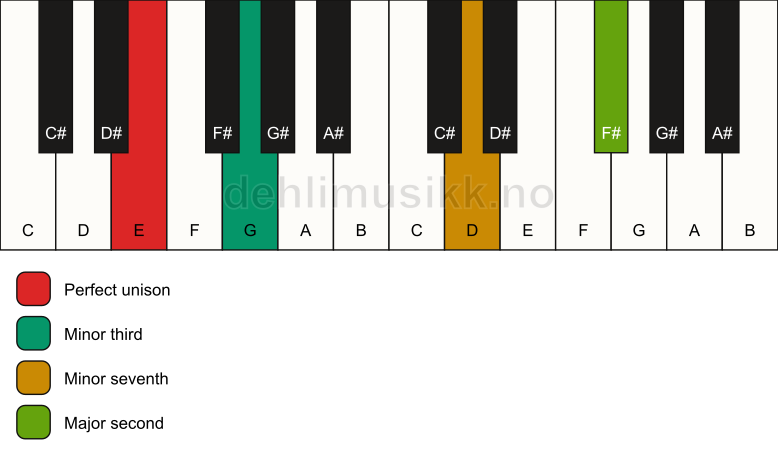 Piano keyboard showing the notes for a E m9(no5) chord