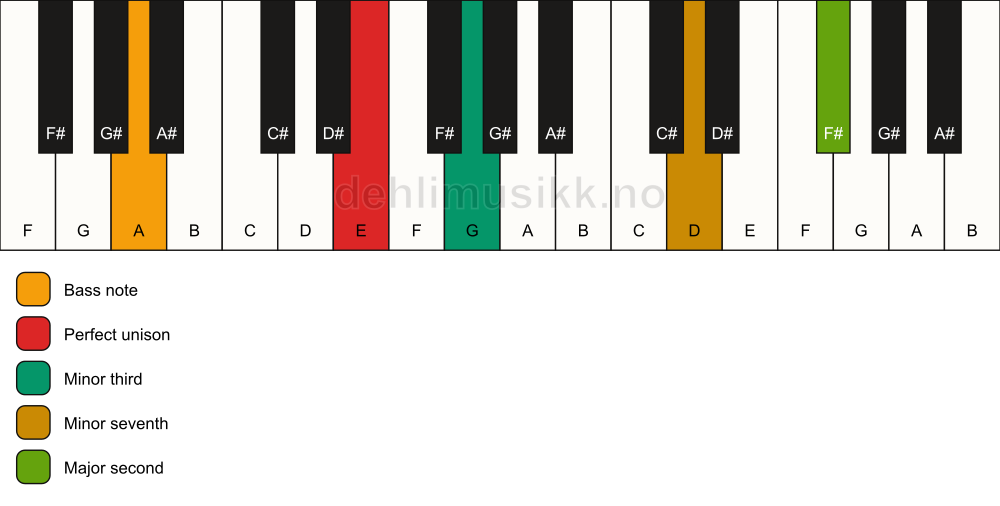 Piano keyboard showing the notes for a E m9(no5)/A chord
