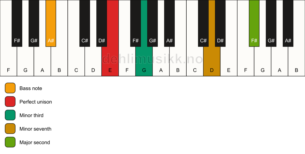 Piano keyboard showing the notes for a E m9(no5)/A# chord