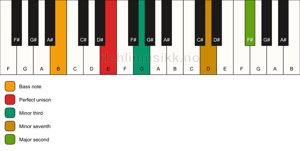 Piano keyboard showing the notes for a E m9(no5)/B chord