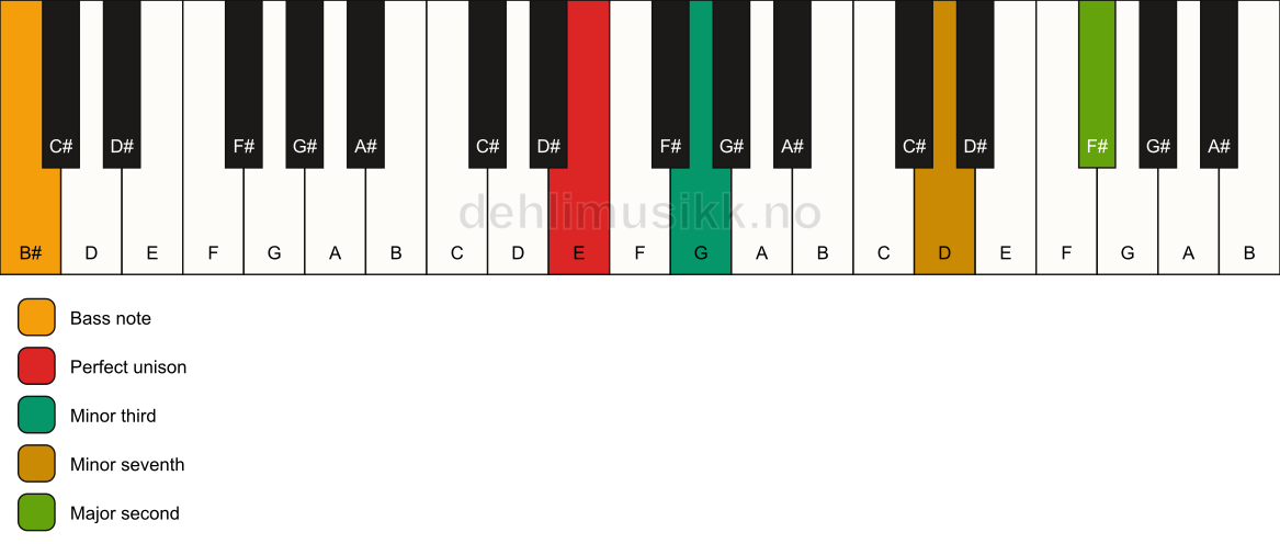Piano keyboard showing the notes for a E m9(no5)/B# chord