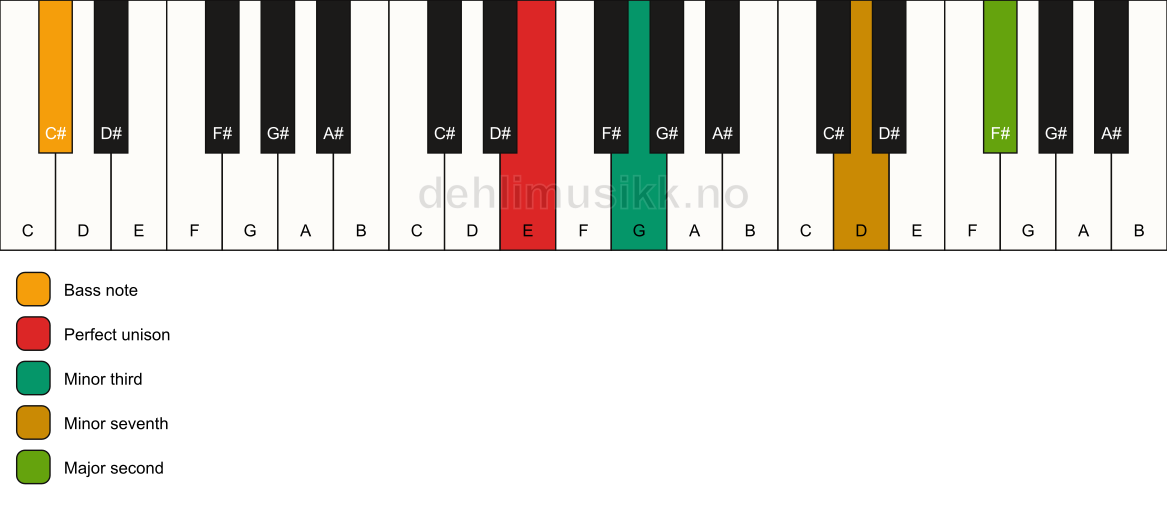 Piano keyboard showing the notes for a E m9(no5)/C# chord