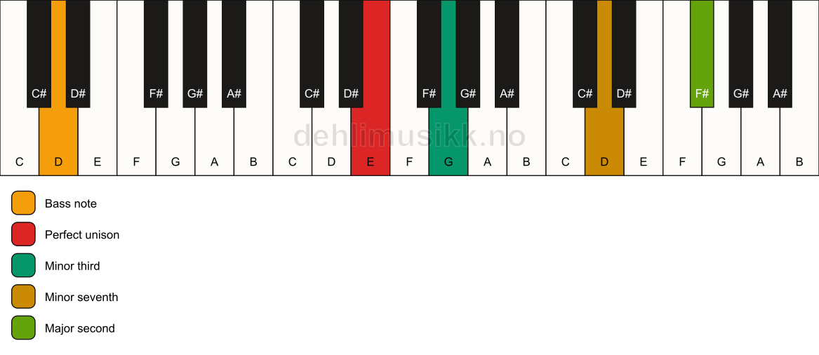 Piano keyboard showing the notes for a E m9(no5)/D chord