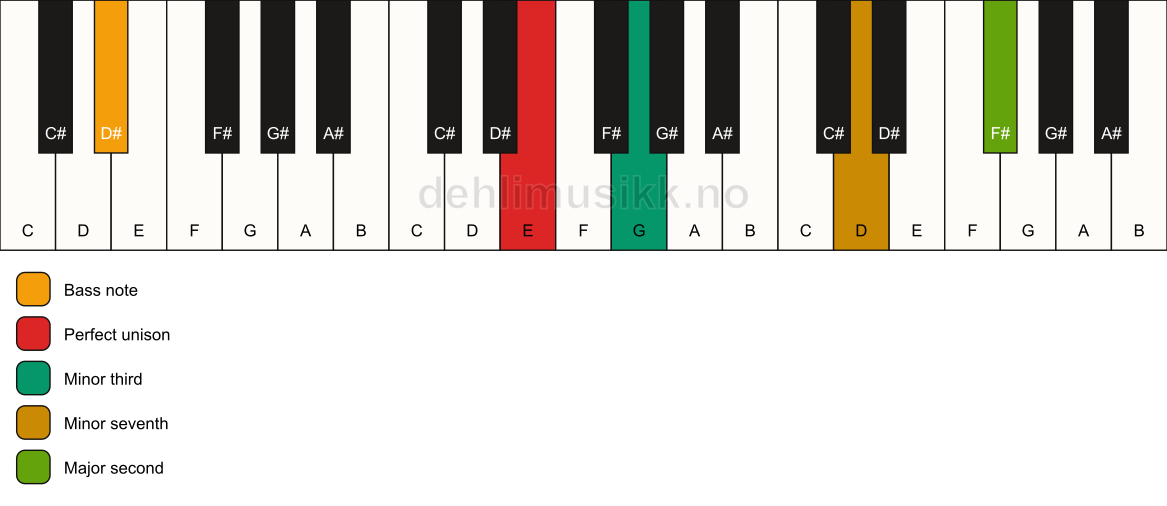 Piano keyboard showing the notes for a E m9(no5)/D# chord