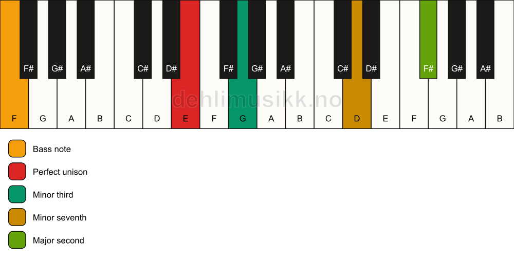 Piano keyboard showing the notes for a E m9(no5)/F chord