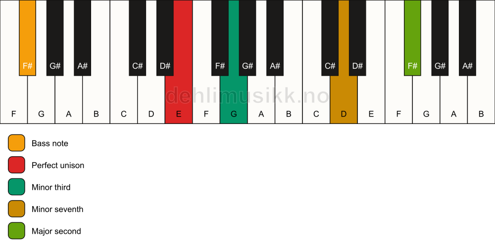 Piano keyboard showing the notes for a E m9(no5)/F# chord