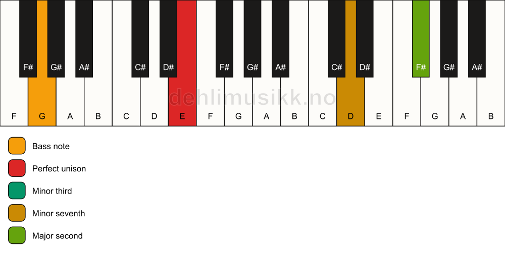 Piano keyboard showing the notes for a E m9(no5)/G chord