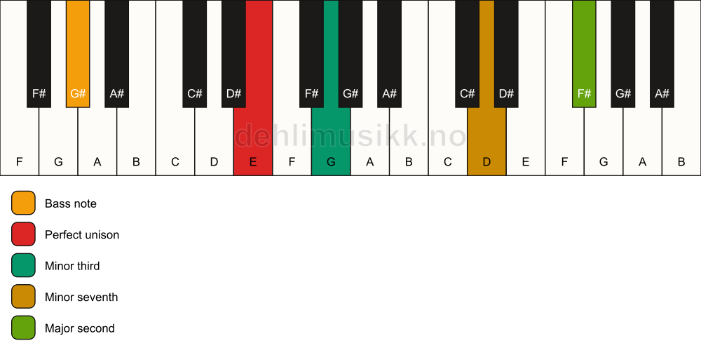 Piano keyboard showing the notes for a E m9(no5)/G# chord