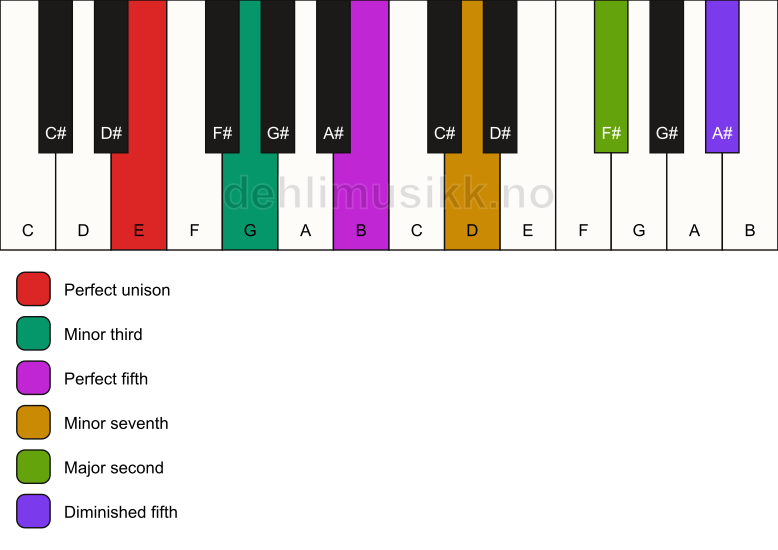 Piano keyboard showing the notes for a E m9(#11) chord