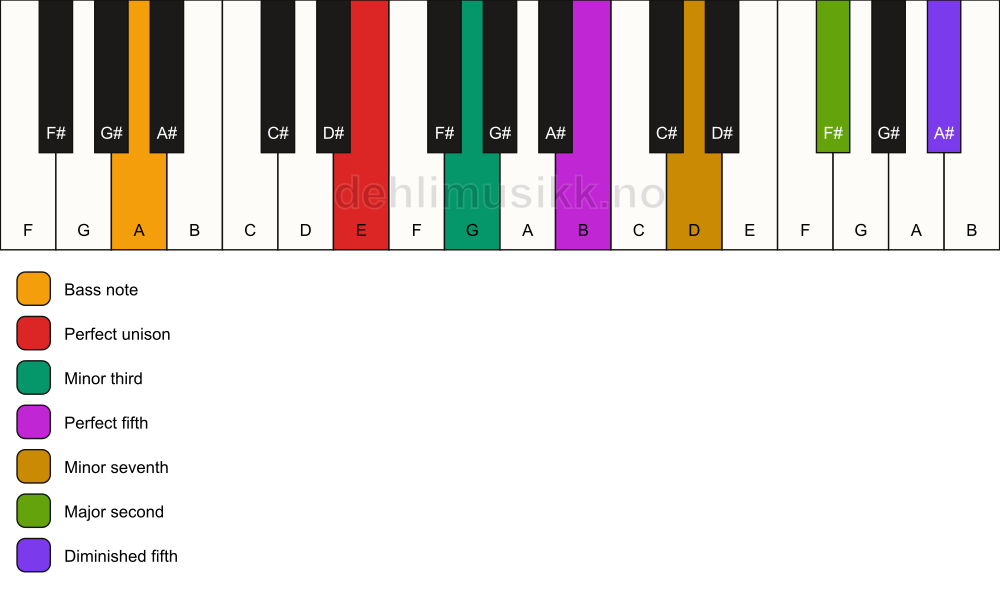 Piano keyboard showing the notes for a E m9(#11)/A chord