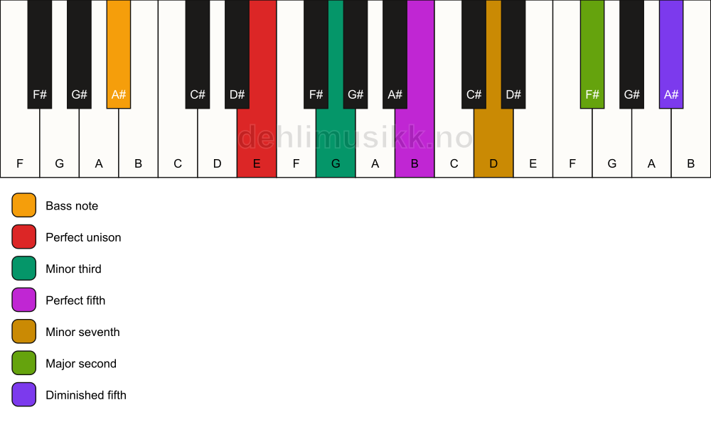 Piano keyboard showing the notes for a E m9(#11)/A# chord
