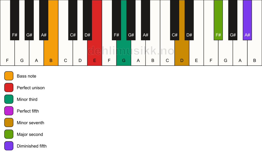 Piano keyboard showing the notes for a E m9(#11)/B chord