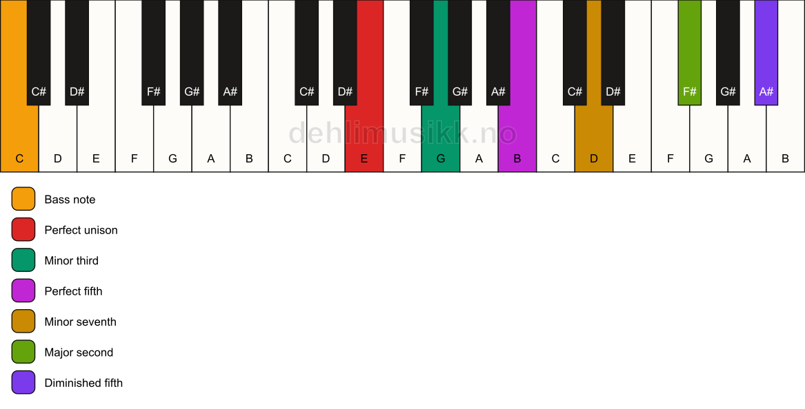 Piano keyboard showing the notes for a E m9(#11)/C chord