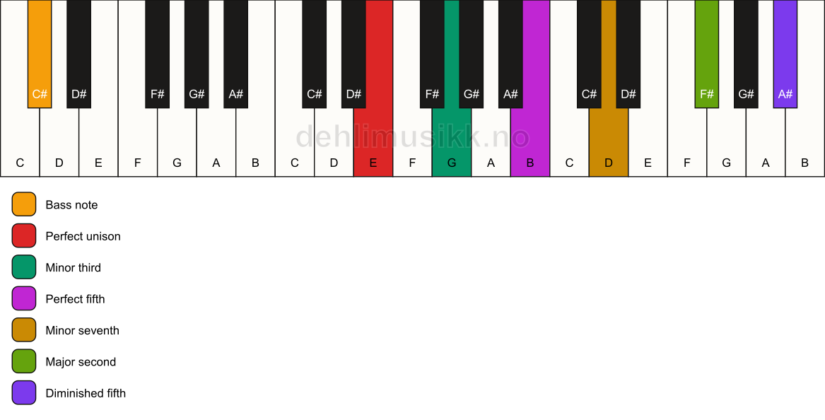 Piano keyboard showing the notes for a E m9(#11)/C# chord