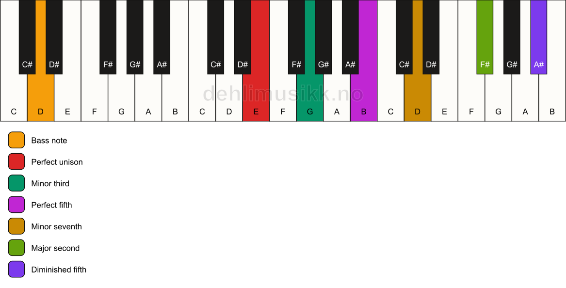 Piano keyboard showing the notes for a E m9(#11)/D chord