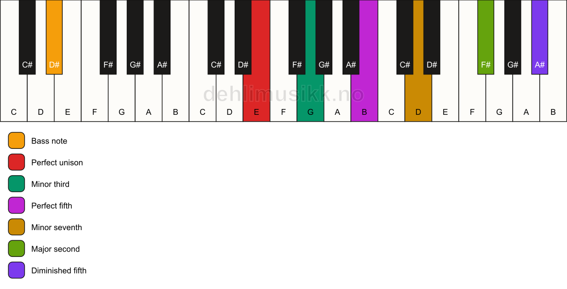 Piano keyboard showing the notes for a E m9(#11)/D# chord