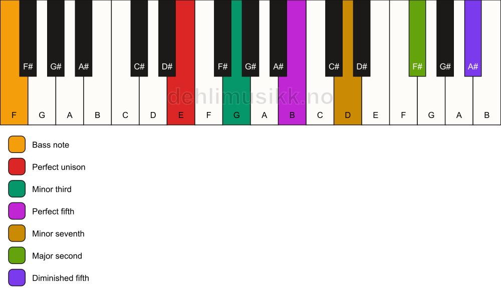 Piano keyboard showing the notes for a E m9(#11)/F chord