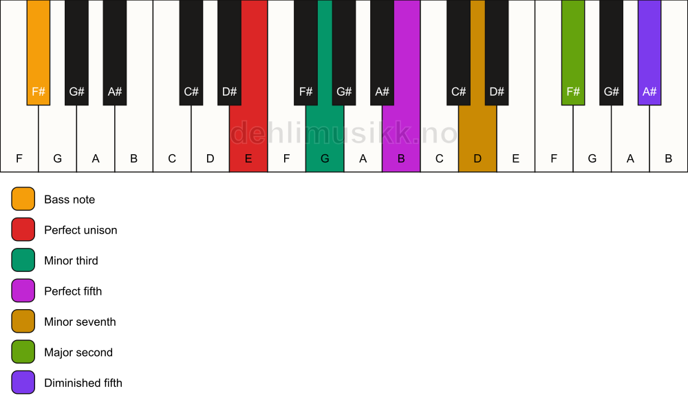 Piano keyboard showing the notes for a E m9(#11)/F# chord