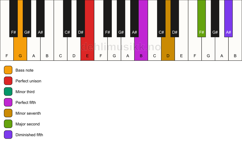 Piano keyboard showing the notes for a E m9(#11)/G chord