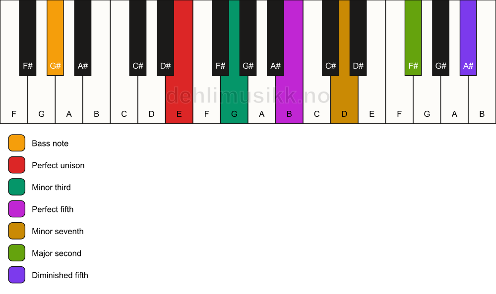 Piano keyboard showing the notes for a E m9(#11)/G# chord