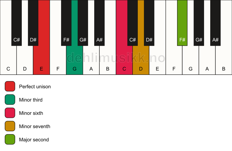 Piano keyboard showing the notes for a E m9(#5) chord