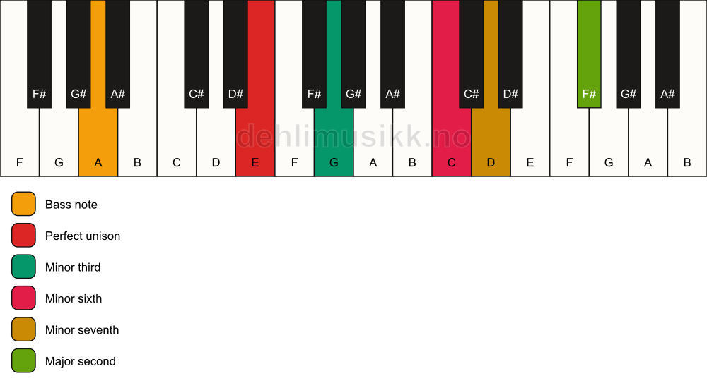 Piano keyboard showing the notes for a E m9(#5)/A chord