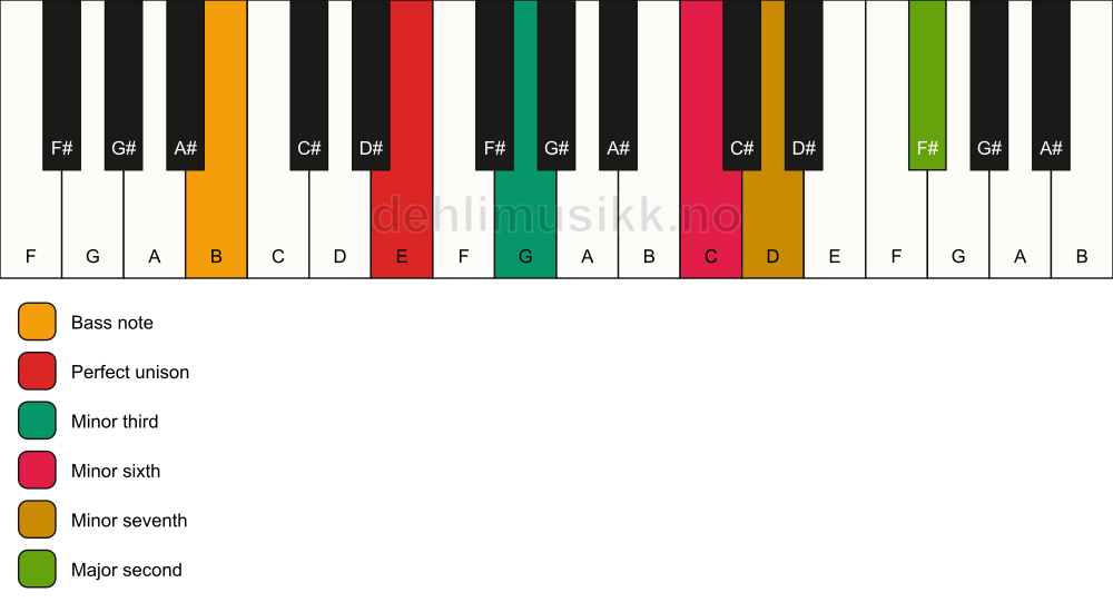 Piano keyboard showing the notes for a E m9(#5)/B chord