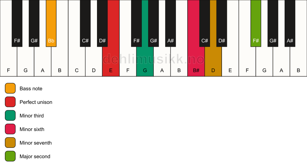 Piano keyboard showing the notes for a E m9(#5)/Bb chord