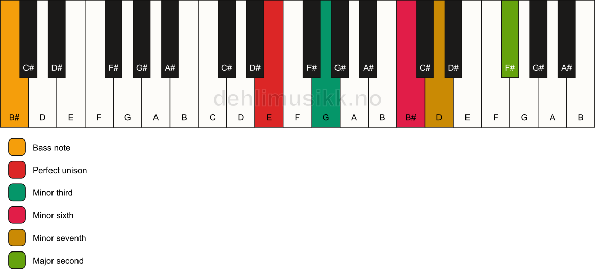 Piano keyboard showing the notes for a E m9(#5)/B# chord