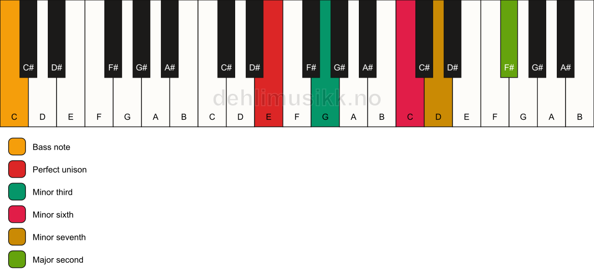 Piano keyboard showing the notes for a E m9(#5)/C chord