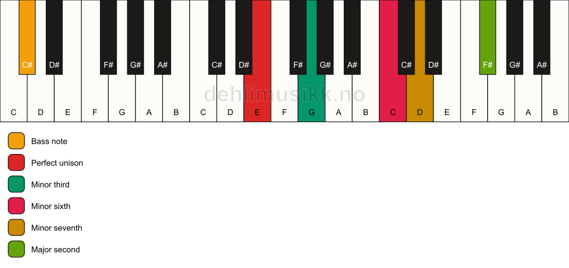 Piano keyboard showing the notes for a E m9(#5)/C# chord