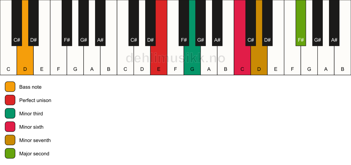 Piano keyboard showing the notes for a E m9(#5)/D chord