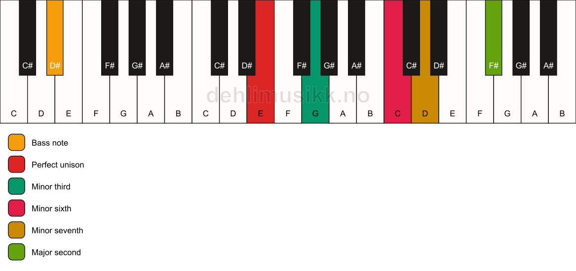 Piano keyboard showing the notes for a E m9(#5)/D# chord