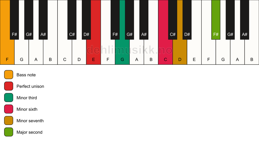 Piano keyboard showing the notes for a E m9(#5)/F chord