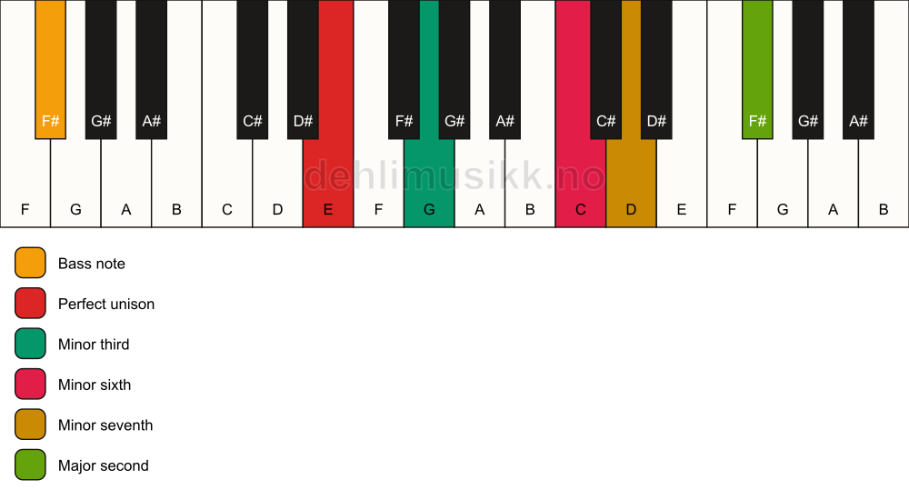 Piano keyboard showing the notes for a E m9(#5)/F# chord
