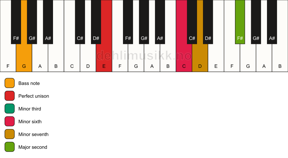 Piano keyboard showing the notes for a E m9(#5)/G chord