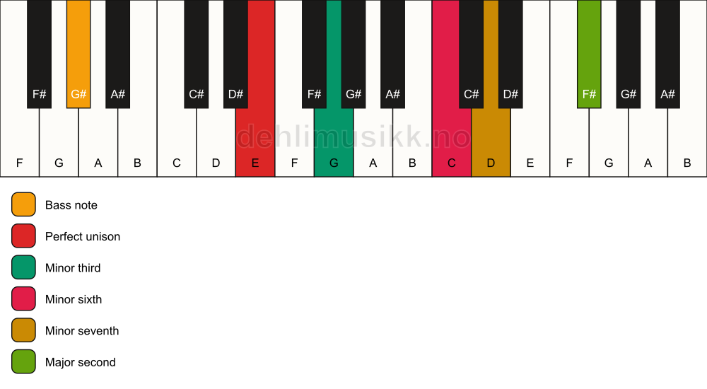 Piano keyboard showing the notes for a E m9(#5)/G# chord