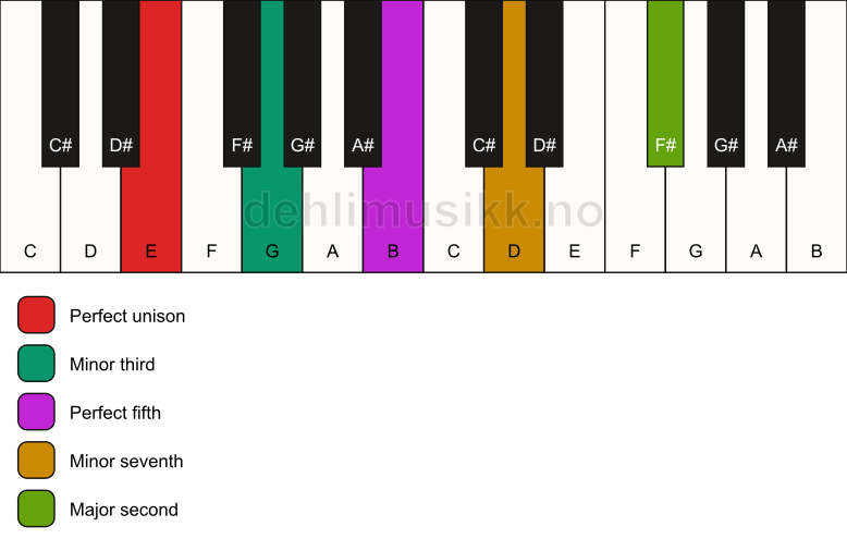 Piano keyboard showing the notes for a E m9 chord