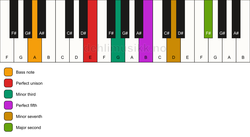 Piano keyboard showing the notes for a E m9/A chord